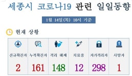 세종시 코로나19, 대전 확진자 가족 2명(#160~161) 추가 확진