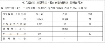 세종로컬푸드 주식회사, 생산·소비자 공감 세종형 로컬푸드 운영 천명