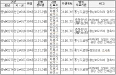 충남도, 코로나19 확진자 23명(#2261~#2283) 무더기 추가 발생