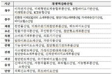 충북도, 경쟁력강화산업으로 시군 주도형 산업육성 이끈다