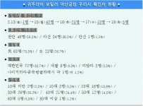 천안시, 코로나19 확진자 3명(#948~#950 / 충남 #2368~#2370) 추가 발생