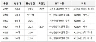 세종시, 코로나19 확진자 6명(#221~#226) 추가 발생