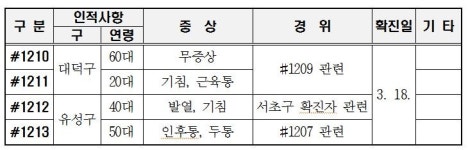[속보] 대전 코로나19, 확진자 4명(#1210~1213) 추가 발생
