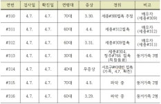 세종시, 코로나19 확진자 7명(#310~#316) 추가 발생