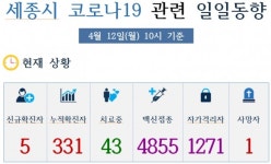 세종시, 코로나19 확진자 5명(#327~#331) 추가 발생