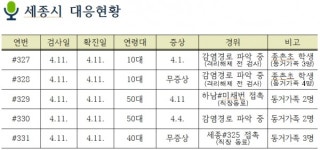 세종시, 코로나19 확진자 5명(#327~#331) 추가 발생