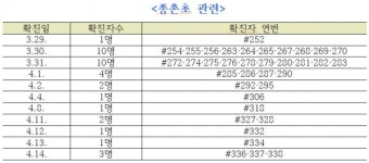 세종시, 코로나19 확진자 3명(#336~#338) 추가 발생