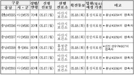 충남도, 코로나19 확진자 13명(#3288~#3300) 추가 발생