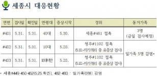 세종시, 코로나19 신규 확진자 3명(#481~#483) 추가 발생