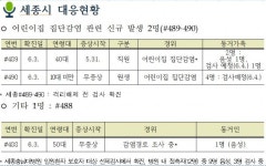 세종시, 코로나19 신규 확진자 3명(#488~490) 추가 발생