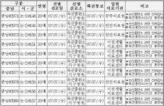 충남도, 코로나19 확진자 38명(#3951~#3988) 무더기 추가 발생