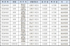 천안시, 코로나19 확진자 24명(#1955~#1978) 무더기 추가 발생