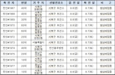 천안시, 코로나19 확진자 24명(#1955~#1978) 무더기 추가 발생