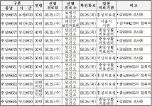 충남도, 코로나19 확진자 22명(#6675~#6696) 추가 발생