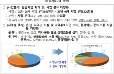 세종시, 마을계획사업 정상궤도 진입