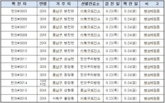 천안시, 코로나19 확진자 25명(#2992~#3016) 추가 발생
