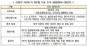 세종시, 사회적거리두기 3단계 2주 연장