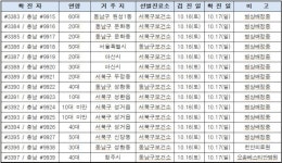 천안시, 코로나19 확진자 15명(#3383~#3397) 추가 발생