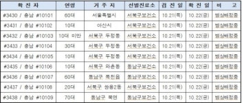 천안시, 코로나19 확진자 9명(#3430~#3438 / 충남 #10101~#10109) 추가 발생