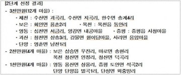 충북도, 2021년 행복마을사업 2단계 사업비 확정