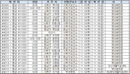천안시, 코로나19 확진자 23명(#3995~#4017 / 충남 #11881~#11903) 추가 발생