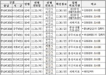 충남도, 코로나19 확진자 33명(#12632~#12664) 추가 발생