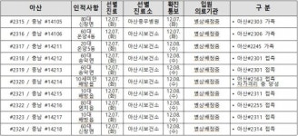아산시, 코로나19 확진자 29명(#2315~#2343 / 충남 #14105~#14237) 및 아산 기타 3명(#59~#61 / 충남 #14238~#14240) 무더기 추가 발생