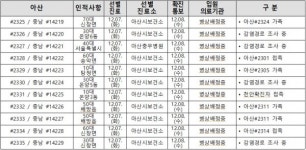 아산시, 코로나19 확진자 29명(#2315~#2343 / 충남 #14105~#14237) 및 아산 기타 3명(#59~#61 / 충남 #14238~#14240) 무더기 추가 발생