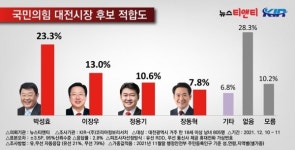 [뉴스티앤티 여론조사] 국민의힘 대전시장 후보 적합도...박성효 23.3%