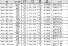 아산시, 코로나19 확진자 14명(#3016~#3029 / 충남 #18812~#18825) 및 아산 기타 1명(#82 / 충남 #18826) 추가 발생