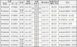 충남도, 코로나19 확진자 20명(#19243~#19442) 추가 발생