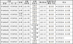 충남도, 코로나19 확진자 20명(#19243~#19442) 추가 발생