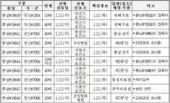 충남도, 코로나19 확진자 41명(#19619~#19659) 무더기 추가 발생