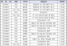 천안시, 코로나19 확진자 272명(#8839~#9110) 대규모 추가 발생