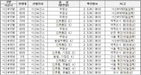 서산시, 코로나19 확진자 101명(#1742~#1842) 및 서산 기타 1명(#9) 대규모 추가 발생
