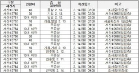 서산시, 코로나19 확진자 137명(#2629~#2765) 대규모 추가 발생