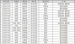 아산시, 코로나19 확진자 652명(#11020~#11671) 대규모 추가 발생