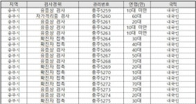 충주시, 코로나19 확진자 298명(#5242~#5539) 대규모 추가 발생