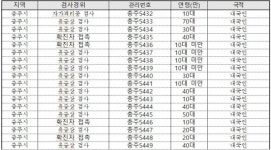 충주시, 코로나19 확진자 298명(#5242~#5539) 대규모 추가 발생