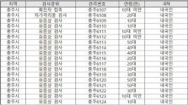 충주시, 코로나19 확진자 300명(#5879~6178) 대규모 추가 발생