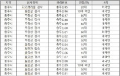 충주시, 코로나19 확진자 442명(#6179~6620) 대규모 추가 발생