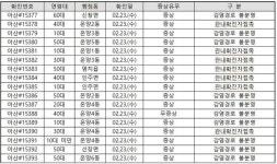 아산시, 코로나19 확진자 958명(#14623~#15580) 대규모 추가 발생
