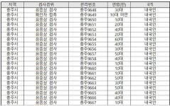 충주시, 코로나19 확진자 538명(#9150·#9251~#9787) 대규모 추가 발생