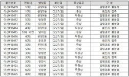 아산시, 코로나19 확진자 902명(#18289~#19190) 대규모 추가 발생