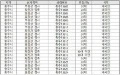 충주시, 코로나19 확진자 827명(#13099~#13925) 대규모 추가 발생