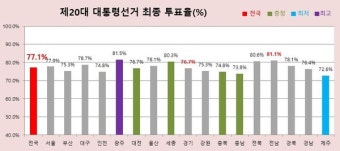 제20대 대선 전국 투표율 77.1%...충청권 76.4%