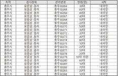 충주시, 코로나19 확진자 1265명(#30264~#31528) 대규모 추가 발생