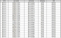 충주시, 코로나19 확진자 1265명(#30264~#31528) 대규모 추가 발생
