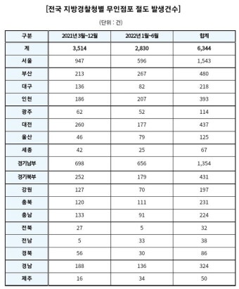 무인점포 절도사건 급증, 범죄 사각지대 우려