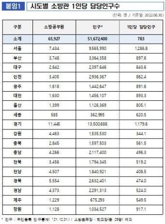 조은희 의원, 소방관 1인당 담당인구 지역별 인력 편차 심각
